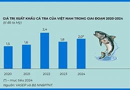 Xuất Khẩu Cá Tra 6/2022 Pdf Free Download Gratis